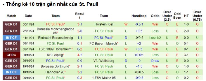Kèo Tài Xỉu Trận St Pauli vs Bayer Leverkusen - Phân Tích Chi Tiết 1 Phong Độ Gần Đây Của St Pauli