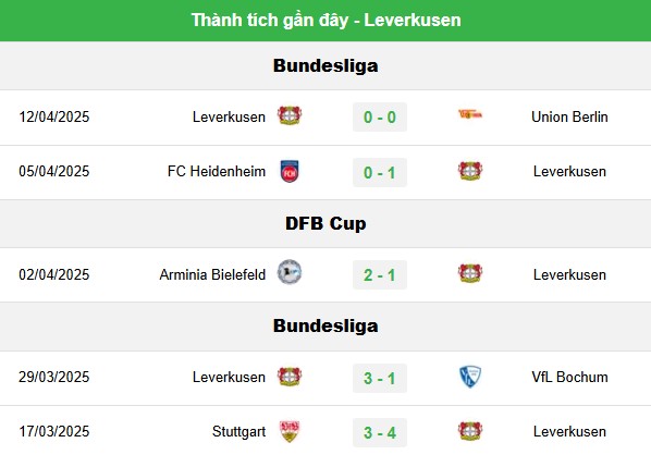 Soi Tỷ Lệ Trận St Pauli vs Bayer Leverkusen - Phân Tích Chi Tiết 1 Phong độ hiện tại của Leverkusen