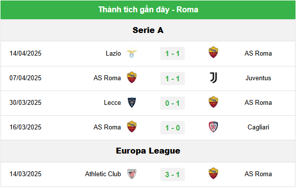 Tư Vấn Trận Inter Milan vs AS Roma, 20h00 ngày 27/04 - Đại Chiến Serie A 2 Phong độ hiện tại của AS Roma